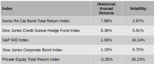 investment returns