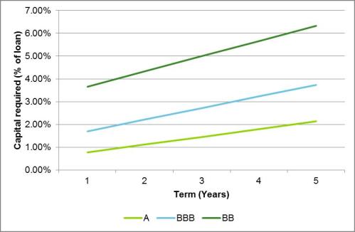 graph capital by term