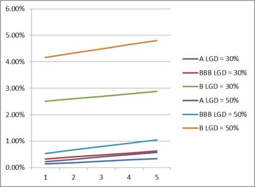 graph spreads by PD and LGD